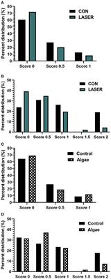 Laser Environmental Enrichment and Spirulina Algae Improve Broiler Growth Performance and Alter Myogenic Gene Expression and pectoralis major Dimensions